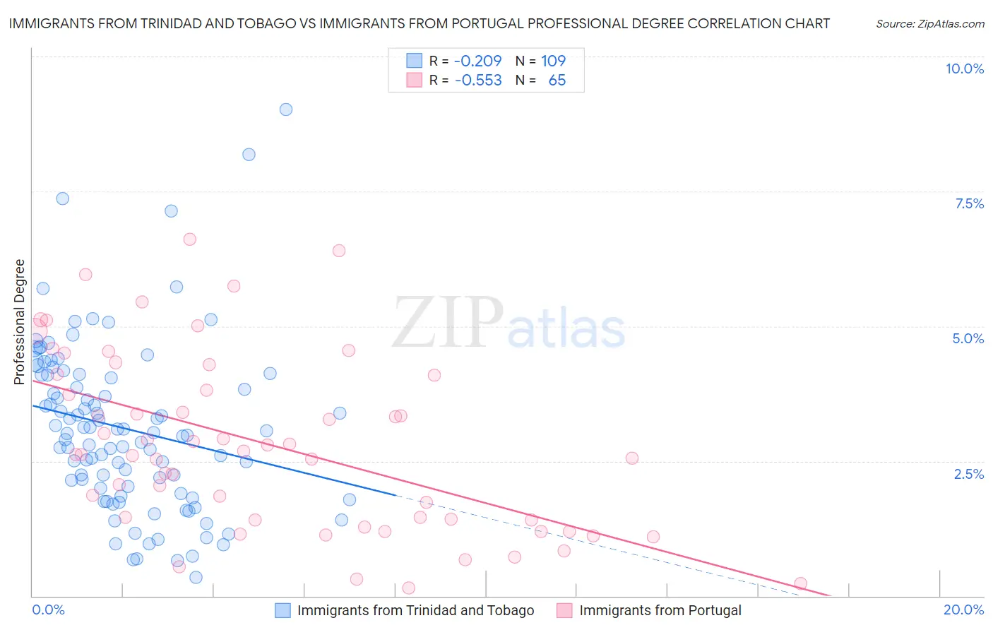 Immigrants from Trinidad and Tobago vs Immigrants from Portugal Professional Degree