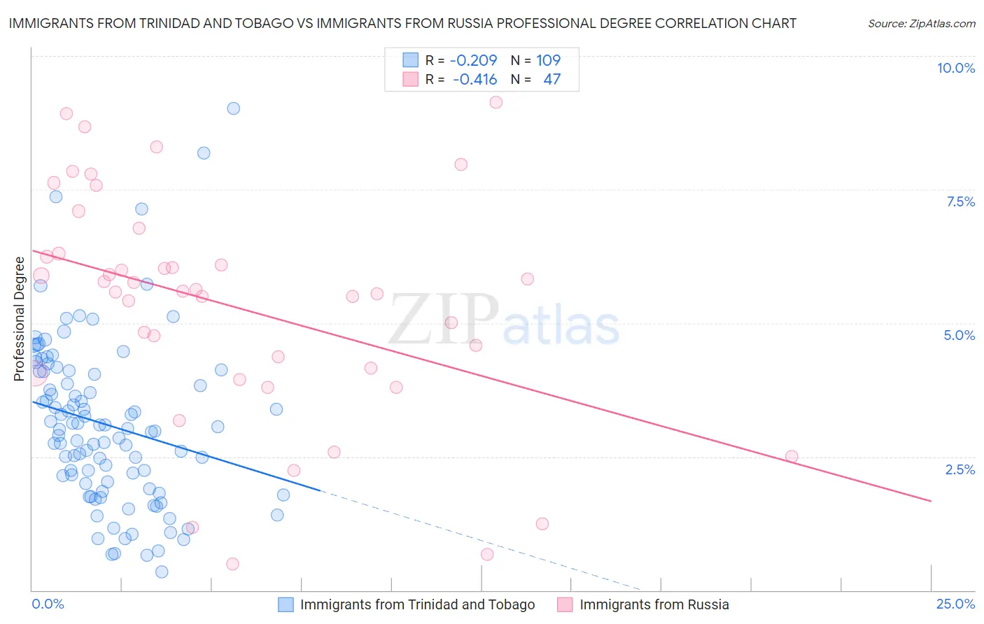 Immigrants from Trinidad and Tobago vs Immigrants from Russia Professional Degree