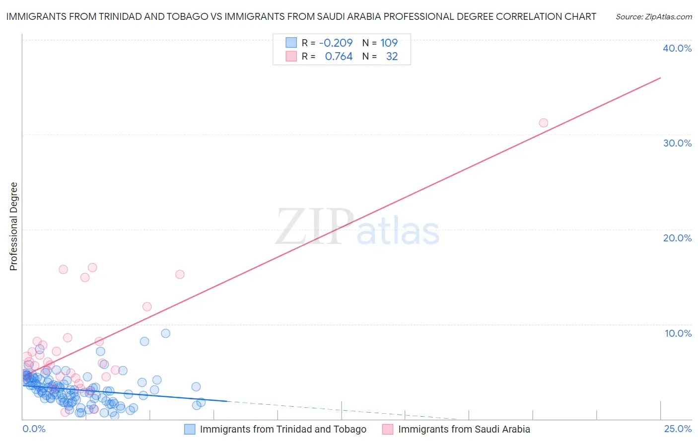 Immigrants from Trinidad and Tobago vs Immigrants from Saudi Arabia Professional Degree