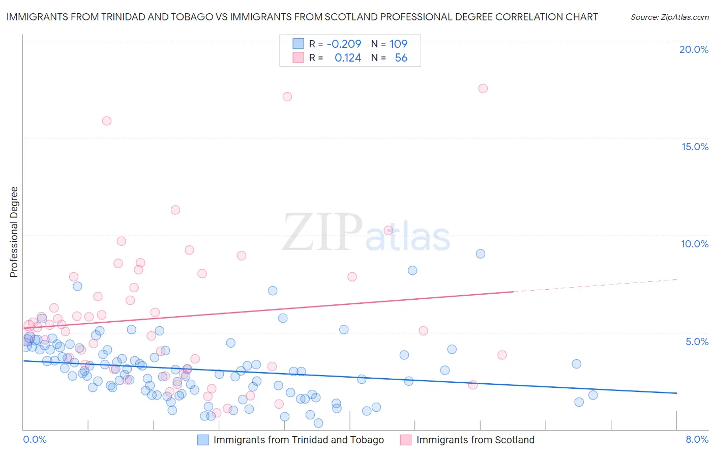 Immigrants from Trinidad and Tobago vs Immigrants from Scotland Professional Degree