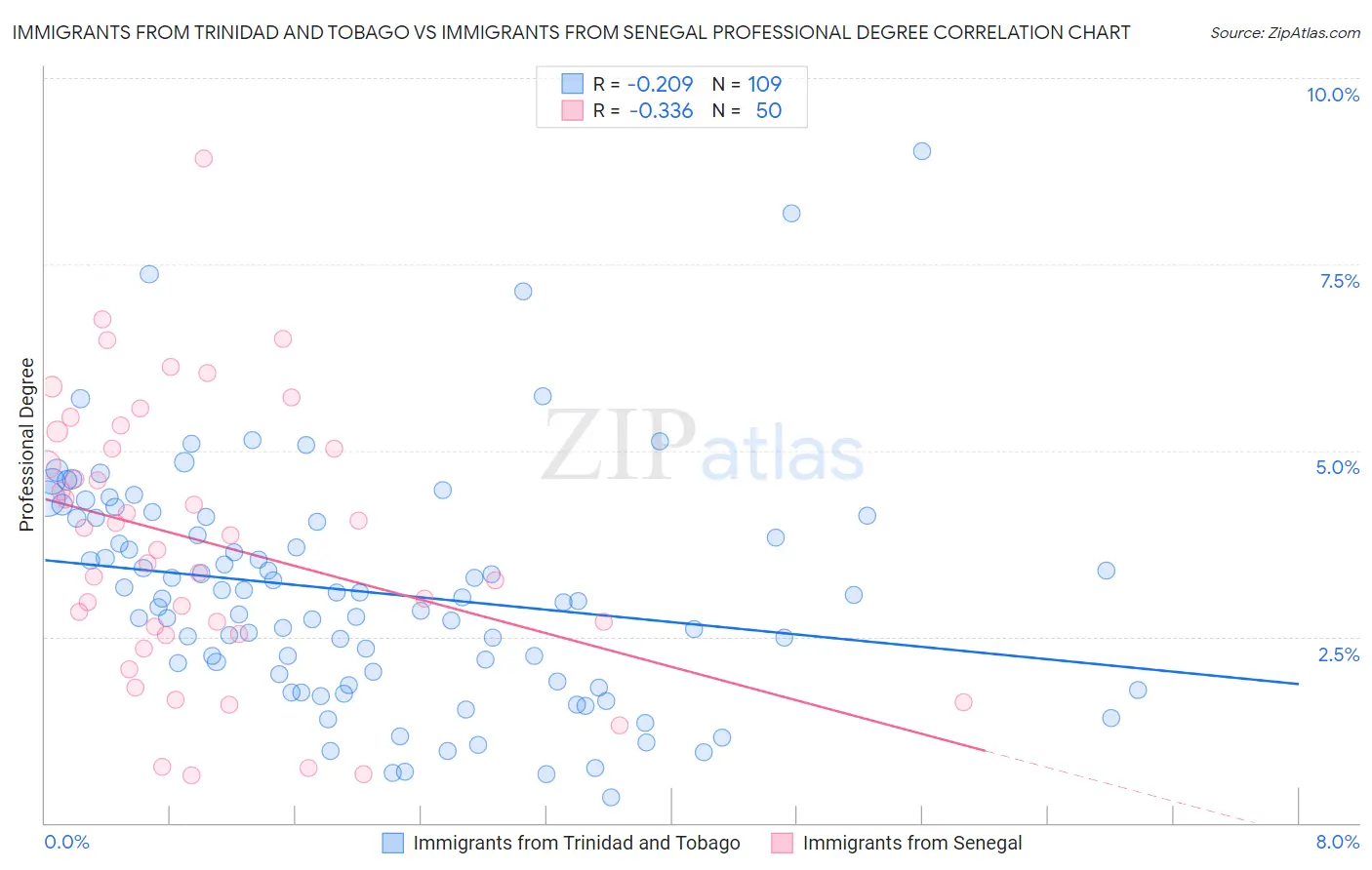 Immigrants from Trinidad and Tobago vs Immigrants from Senegal Professional Degree