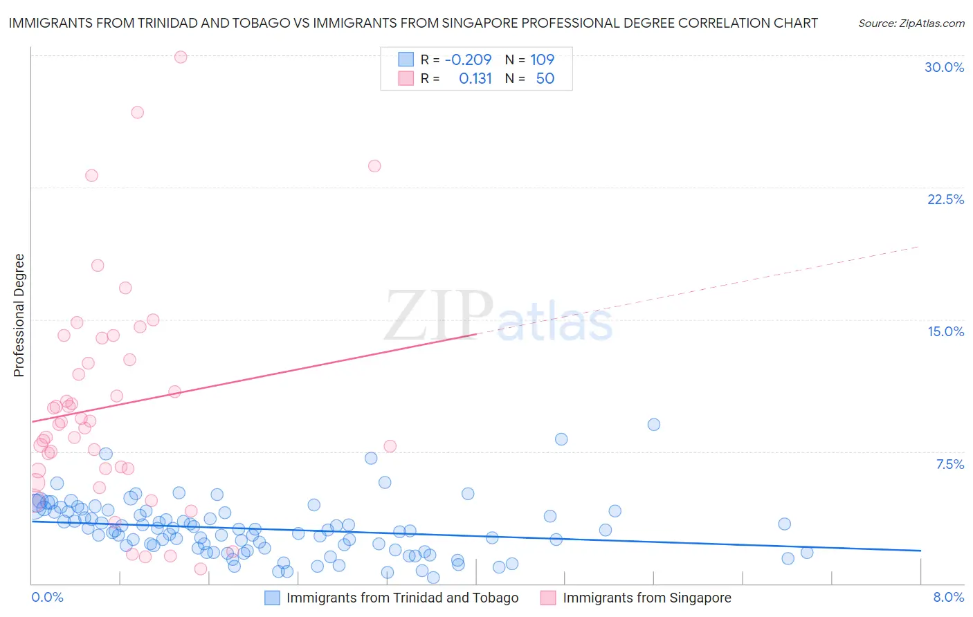Immigrants from Trinidad and Tobago vs Immigrants from Singapore Professional Degree