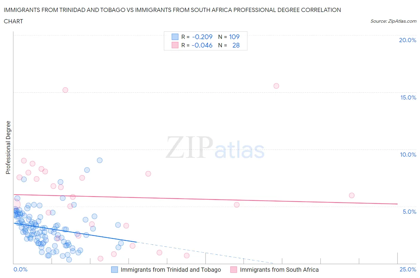Immigrants from Trinidad and Tobago vs Immigrants from South Africa Professional Degree
