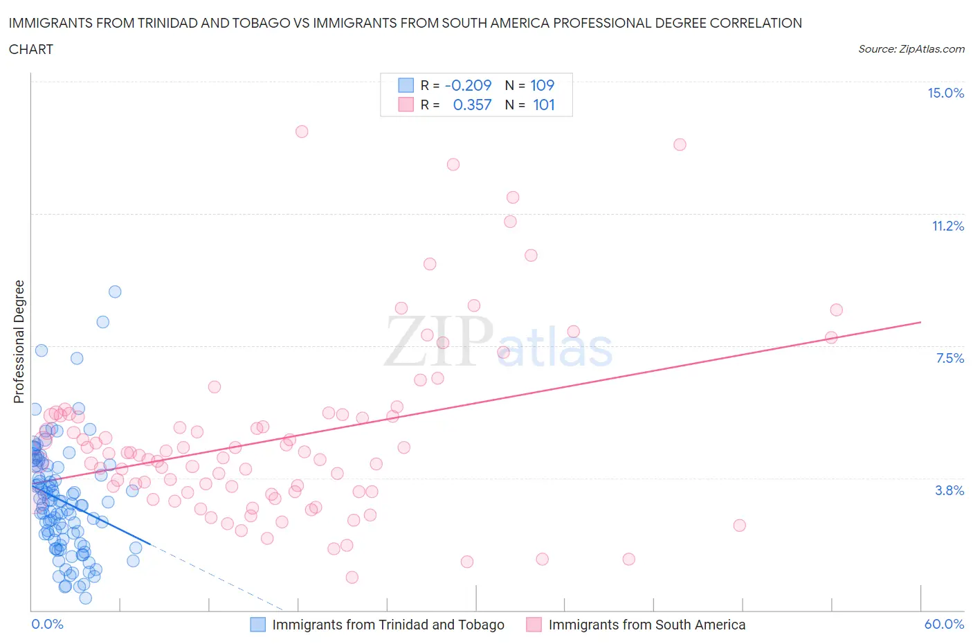 Immigrants from Trinidad and Tobago vs Immigrants from South America Professional Degree
