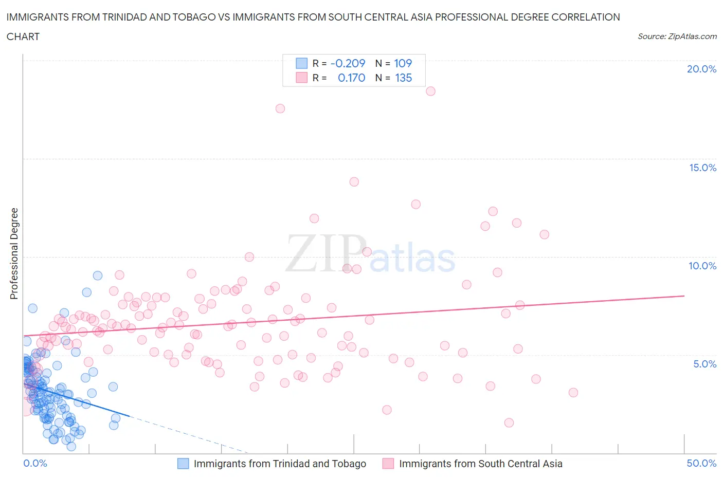 Immigrants from Trinidad and Tobago vs Immigrants from South Central Asia Professional Degree