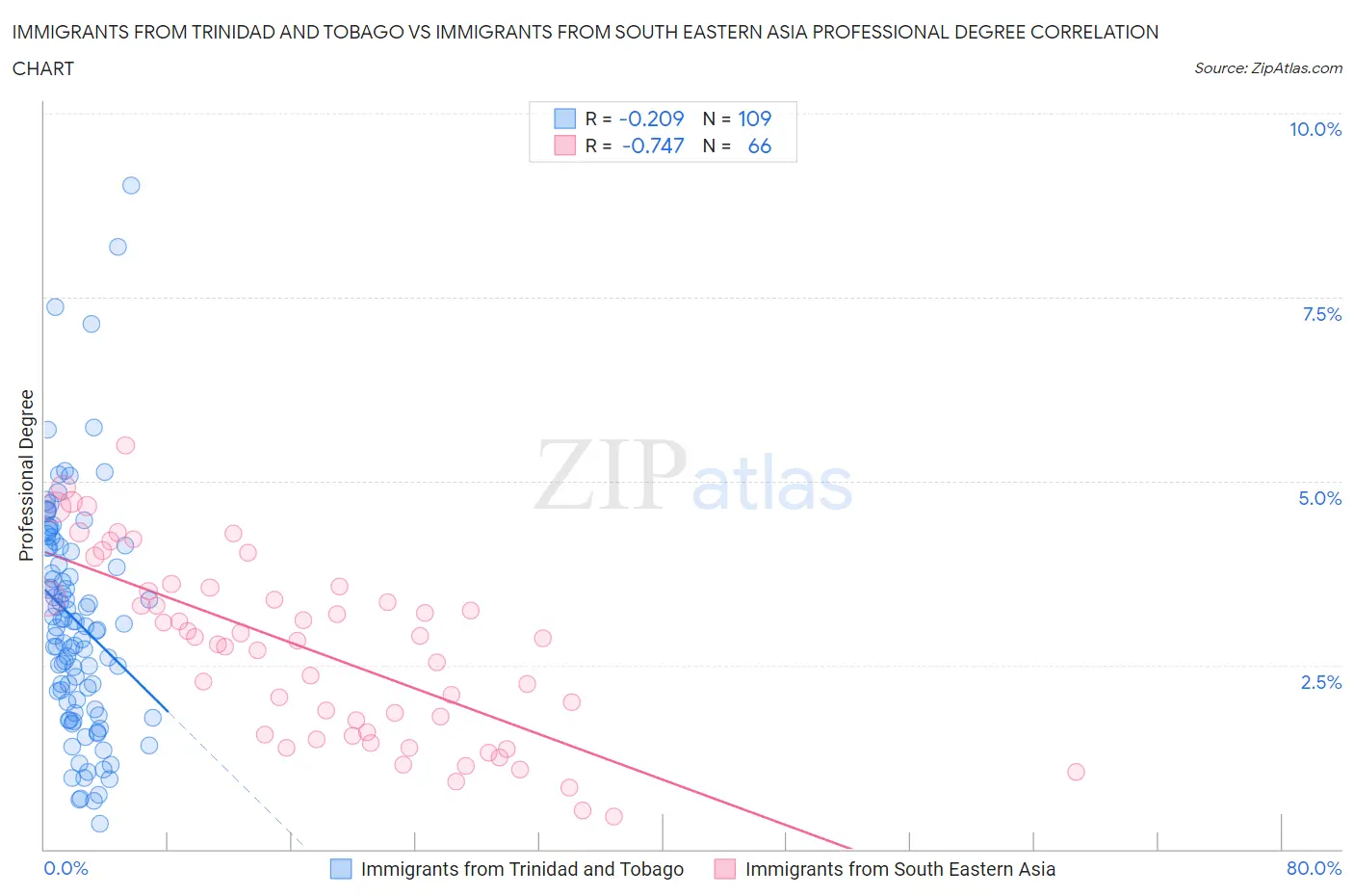 Immigrants from Trinidad and Tobago vs Immigrants from South Eastern Asia Professional Degree