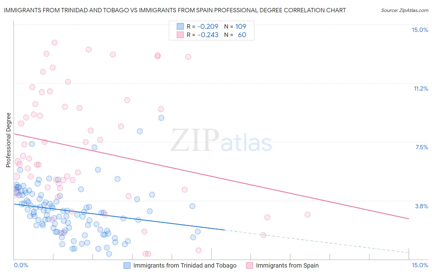 Immigrants from Trinidad and Tobago vs Immigrants from Spain Professional Degree