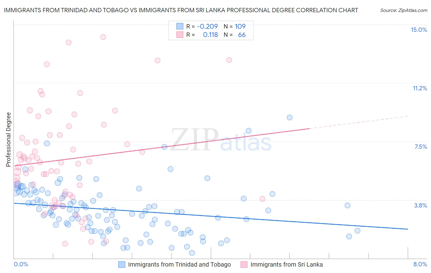 Immigrants from Trinidad and Tobago vs Immigrants from Sri Lanka Professional Degree