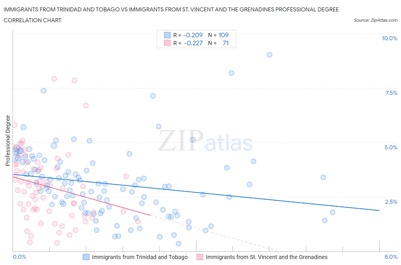 Immigrants from Trinidad and Tobago vs Immigrants from St. Vincent and the Grenadines Professional Degree