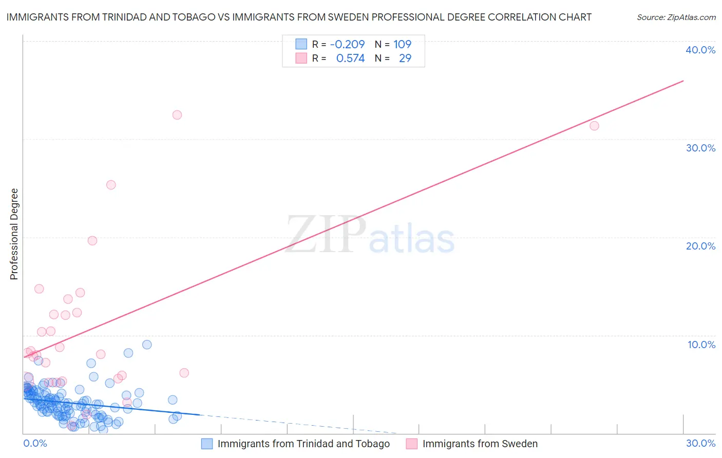 Immigrants from Trinidad and Tobago vs Immigrants from Sweden Professional Degree