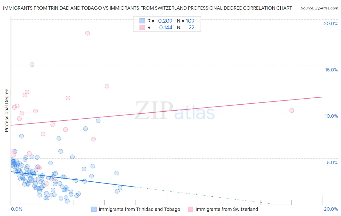 Immigrants from Trinidad and Tobago vs Immigrants from Switzerland Professional Degree