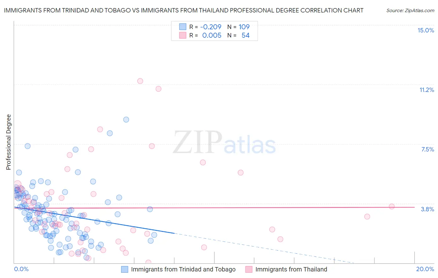 Immigrants from Trinidad and Tobago vs Immigrants from Thailand Professional Degree