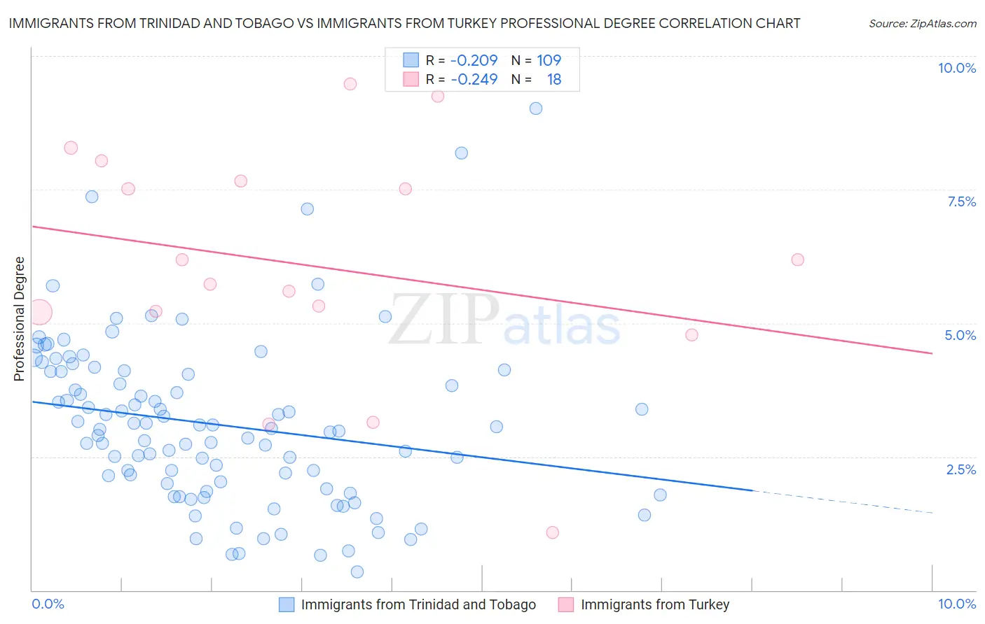 Immigrants from Trinidad and Tobago vs Immigrants from Turkey Professional Degree