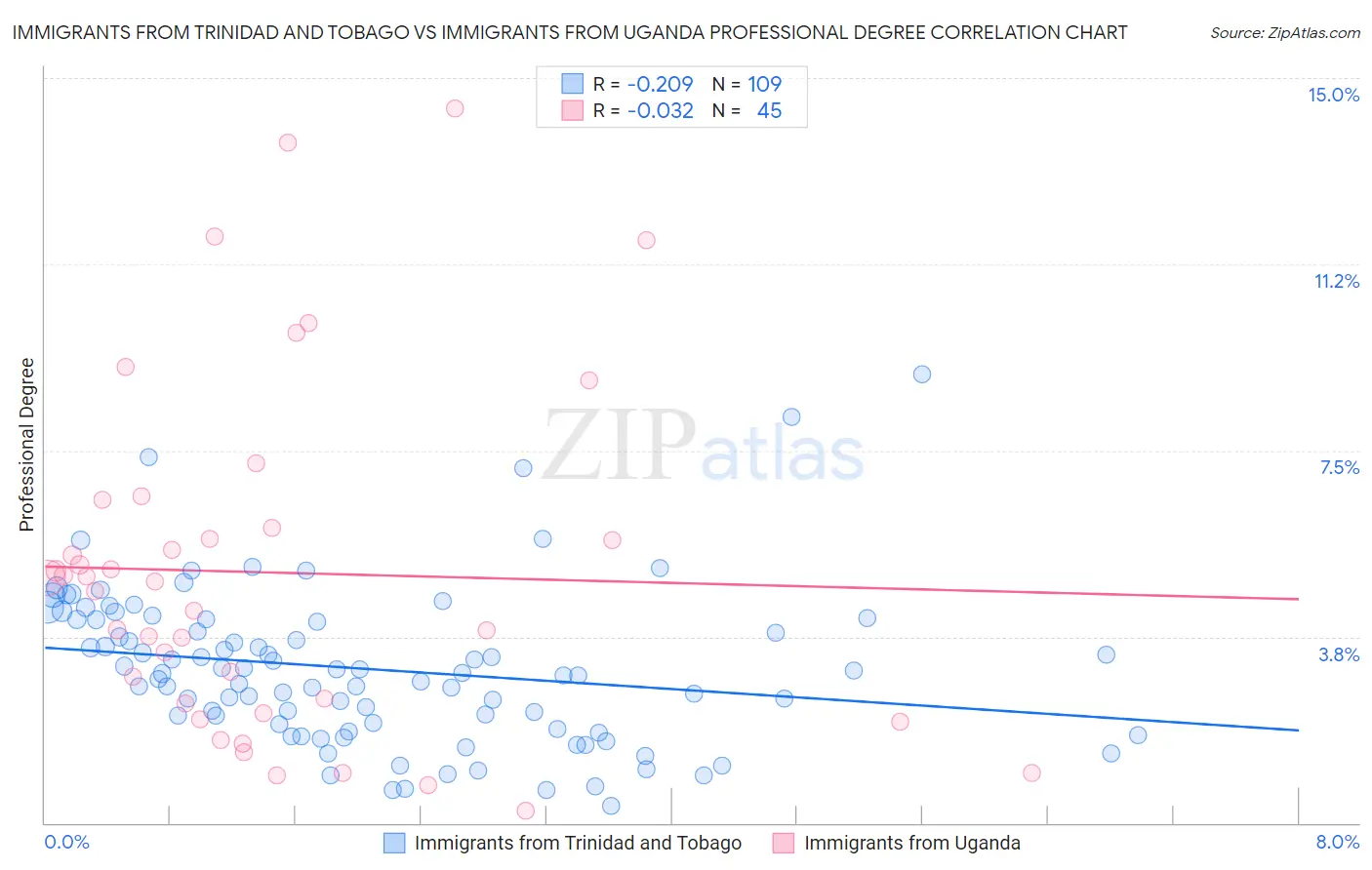 Immigrants from Trinidad and Tobago vs Immigrants from Uganda Professional Degree