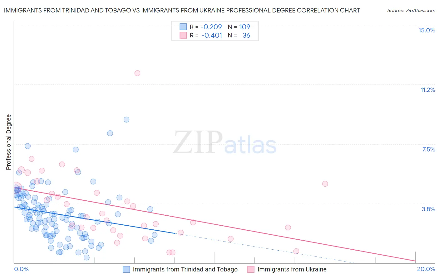 Immigrants from Trinidad and Tobago vs Immigrants from Ukraine Professional Degree