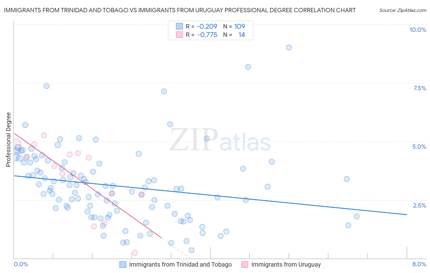 Immigrants from Trinidad and Tobago vs Immigrants from Uruguay Professional Degree