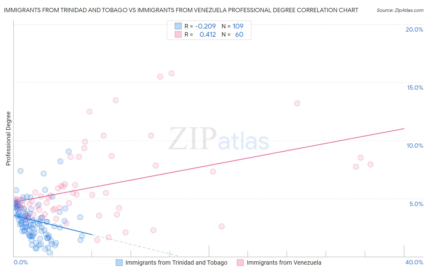 Immigrants from Trinidad and Tobago vs Immigrants from Venezuela Professional Degree