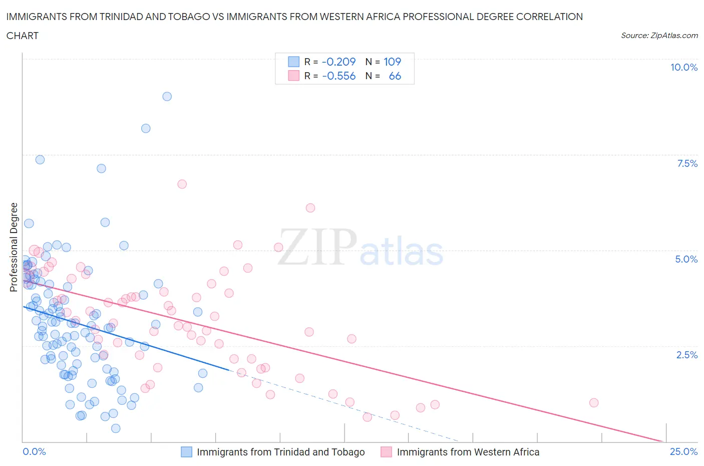 Immigrants from Trinidad and Tobago vs Immigrants from Western Africa Professional Degree