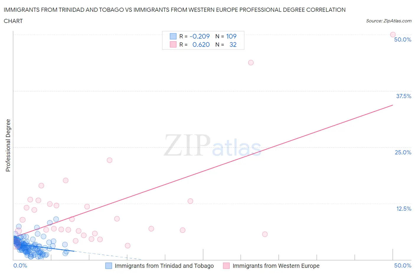 Immigrants from Trinidad and Tobago vs Immigrants from Western Europe Professional Degree