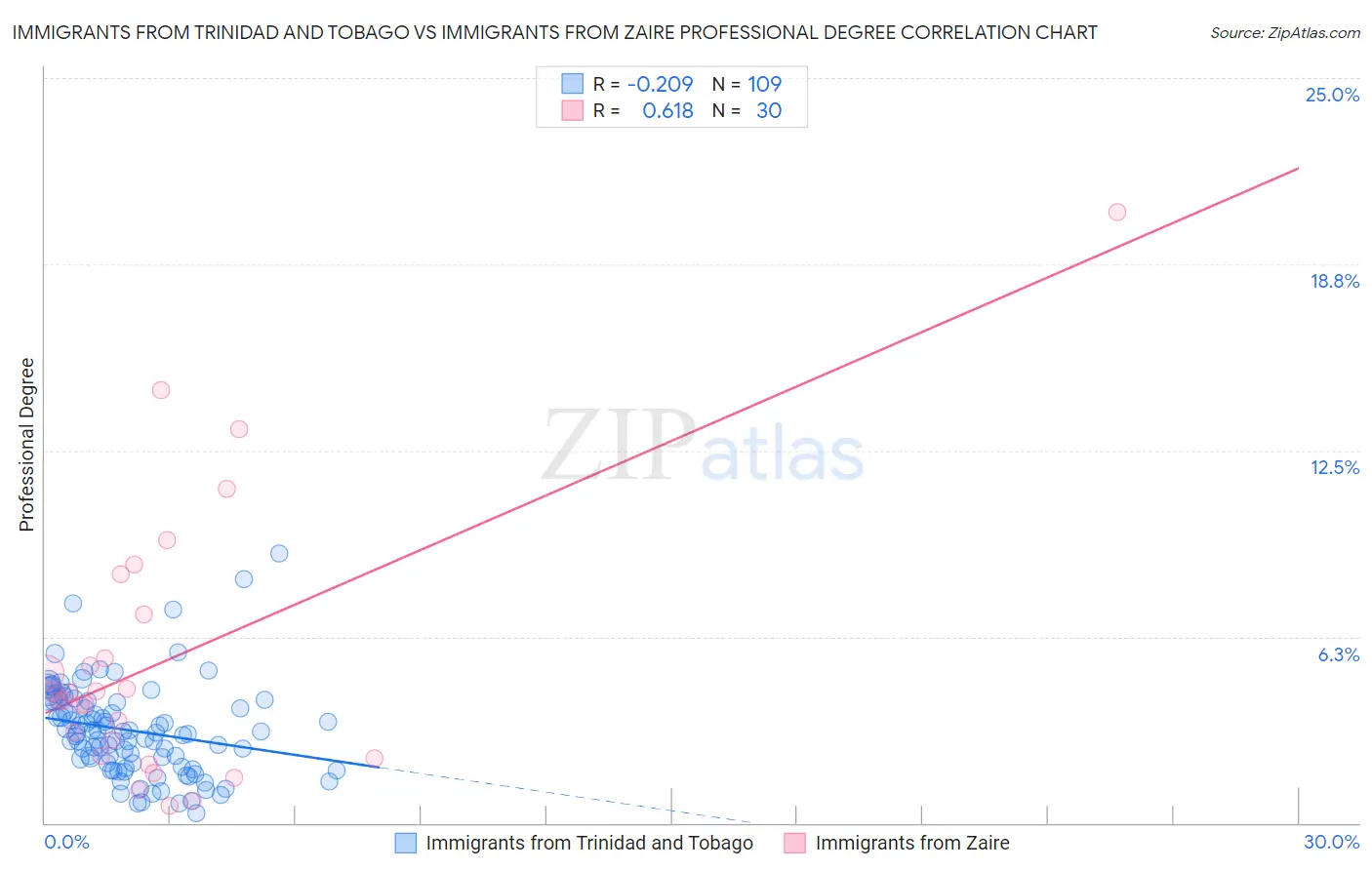 Immigrants from Trinidad and Tobago vs Immigrants from Zaire Professional Degree