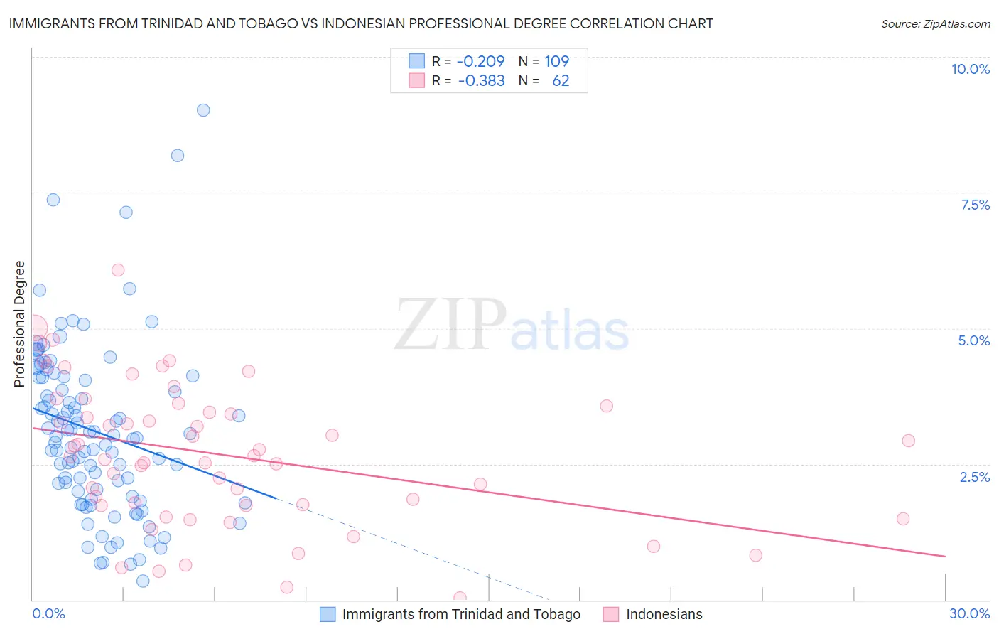 Immigrants from Trinidad and Tobago vs Indonesian Professional Degree