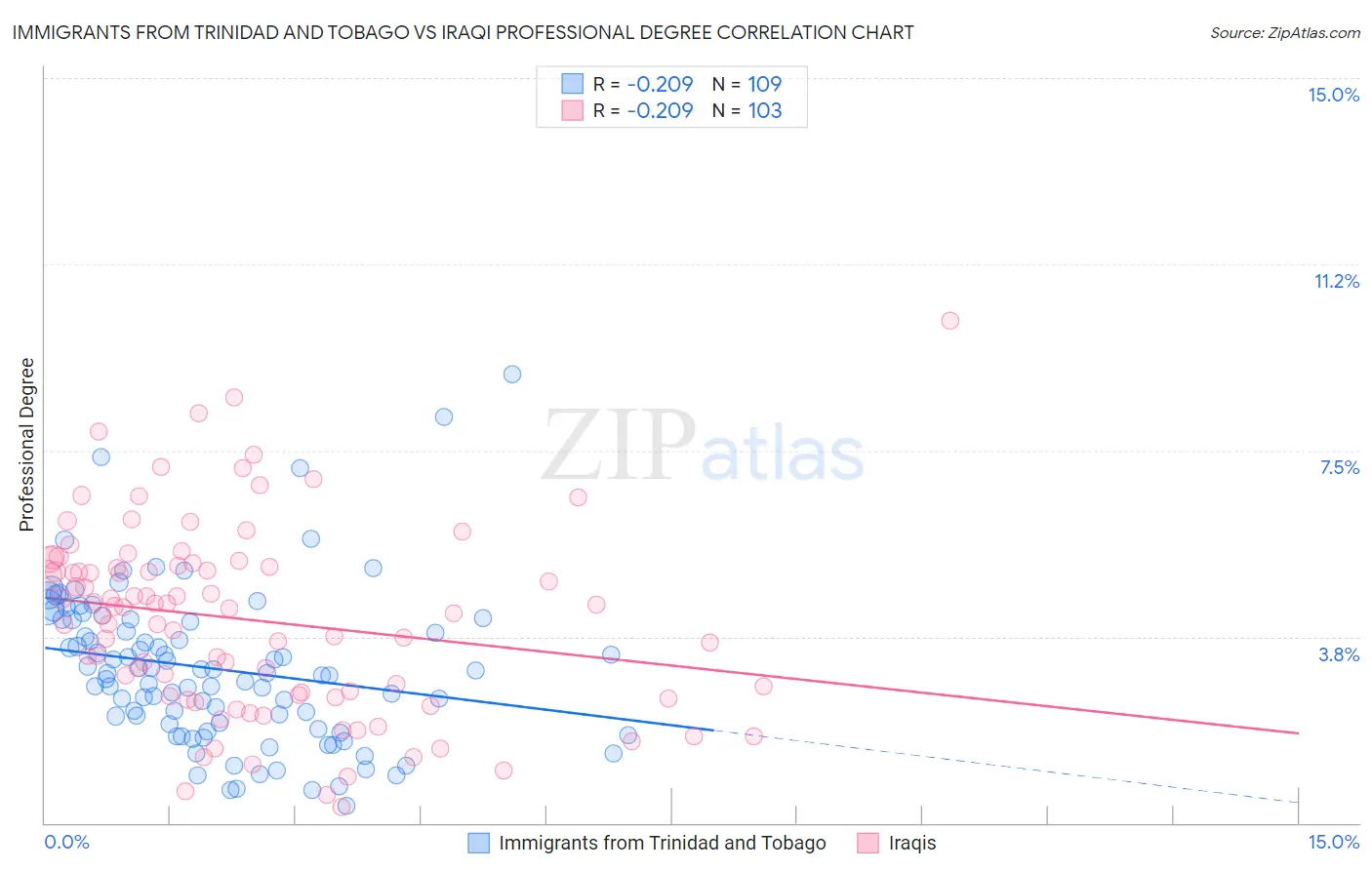 Immigrants from Trinidad and Tobago vs Iraqi Professional Degree