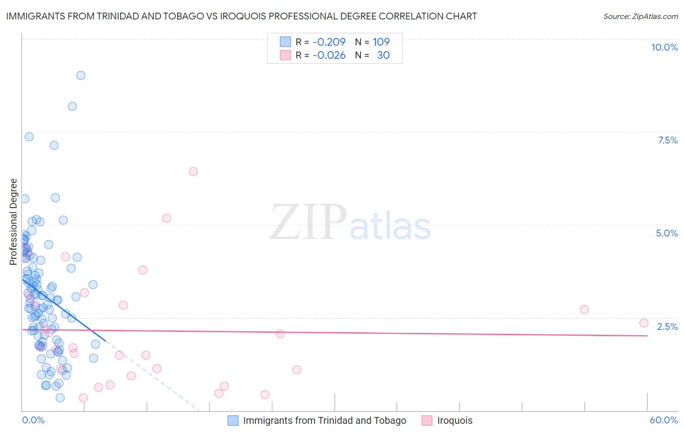 Immigrants from Trinidad and Tobago vs Iroquois Professional Degree