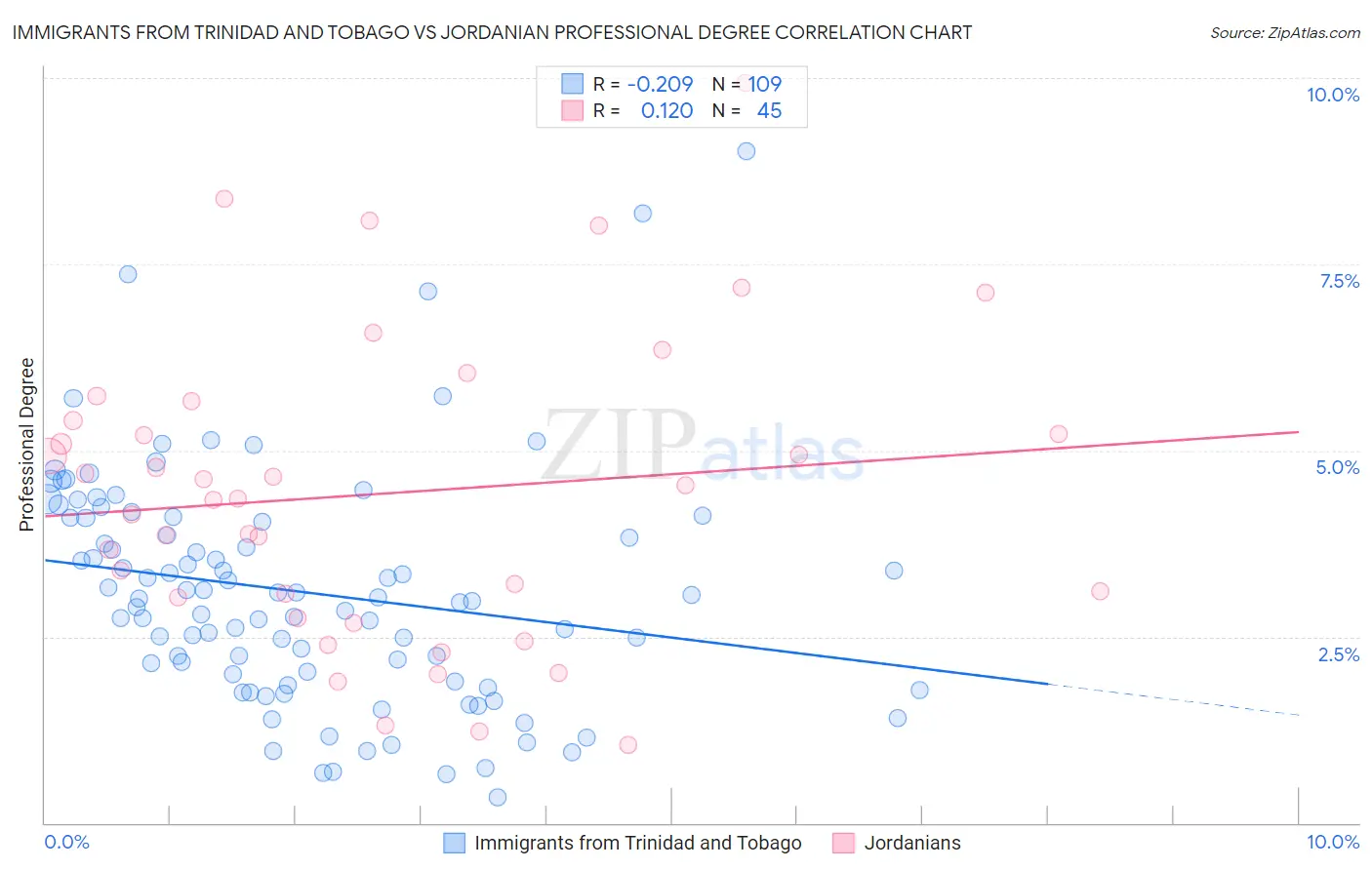 Immigrants from Trinidad and Tobago vs Jordanian Professional Degree