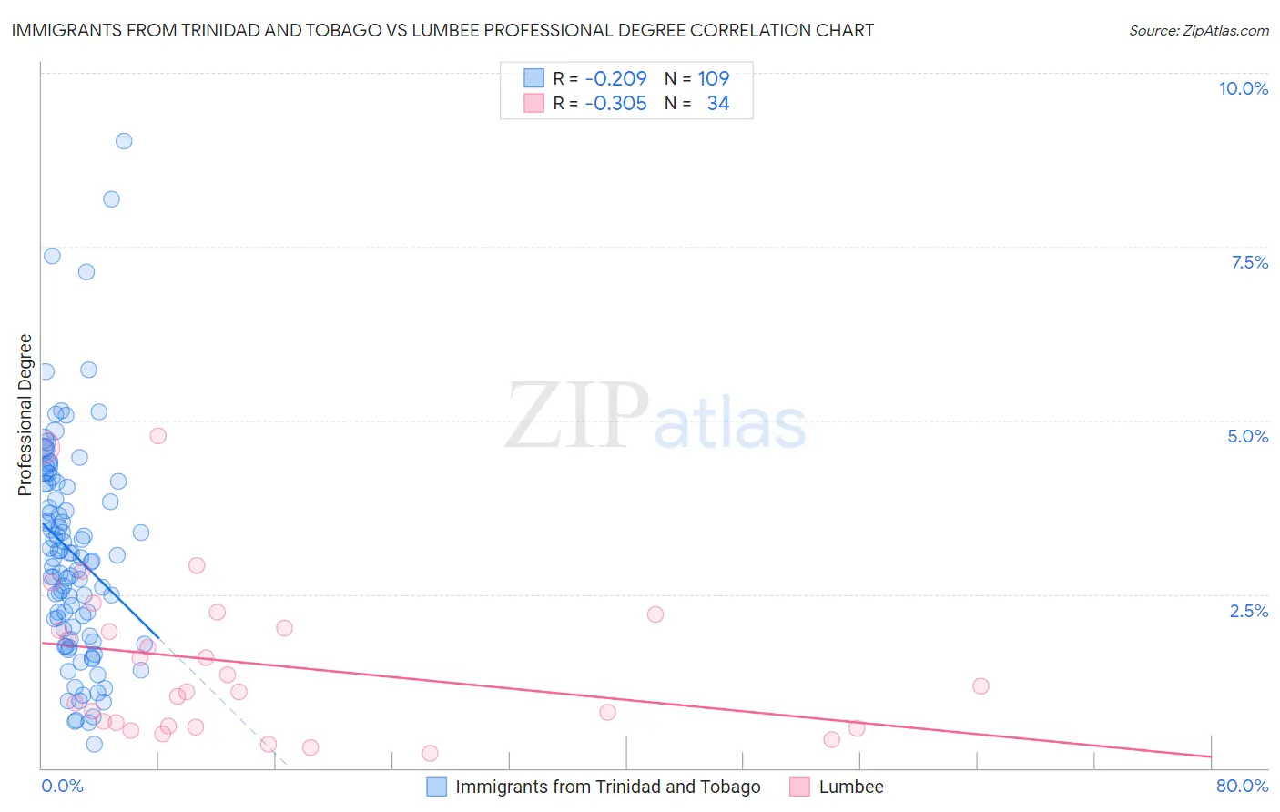 Immigrants from Trinidad and Tobago vs Lumbee Professional Degree