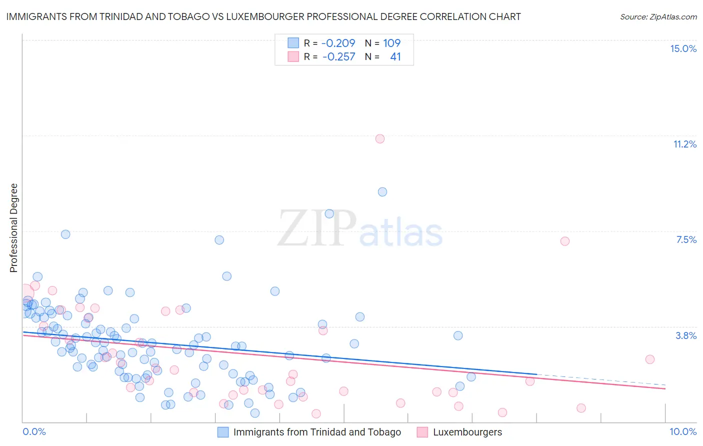 Immigrants from Trinidad and Tobago vs Luxembourger Professional Degree