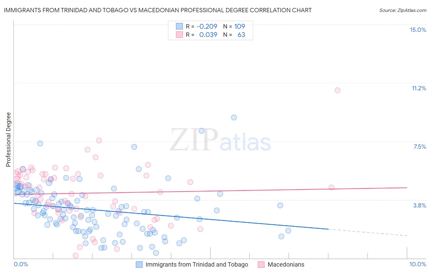 Immigrants from Trinidad and Tobago vs Macedonian Professional Degree