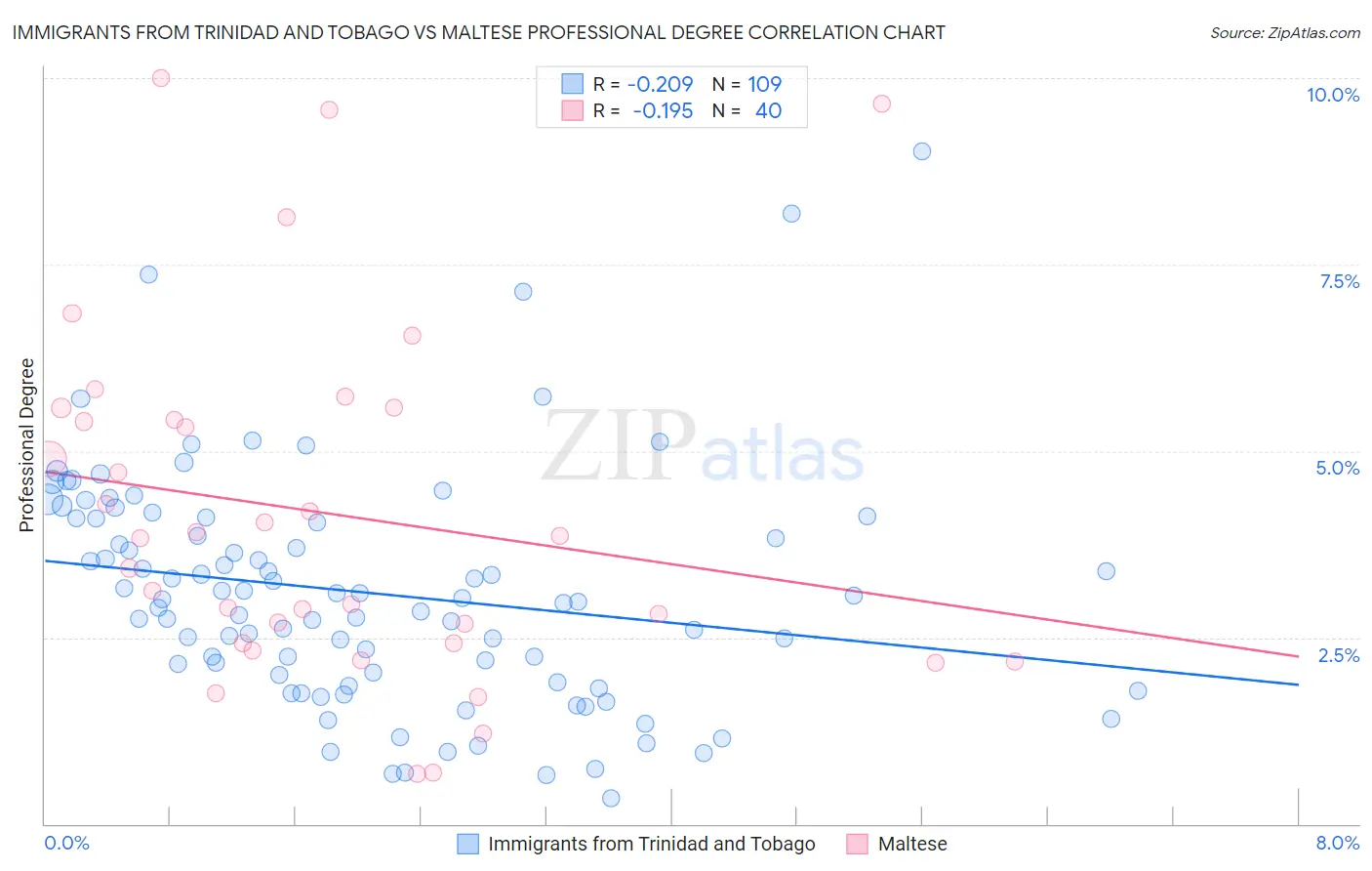 Immigrants from Trinidad and Tobago vs Maltese Professional Degree