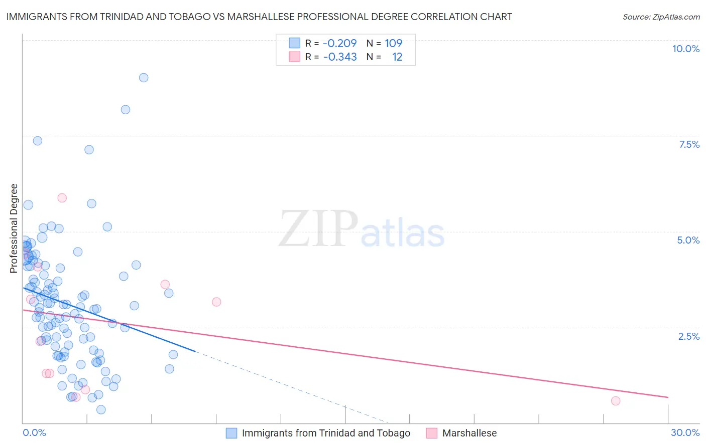Immigrants from Trinidad and Tobago vs Marshallese Professional Degree