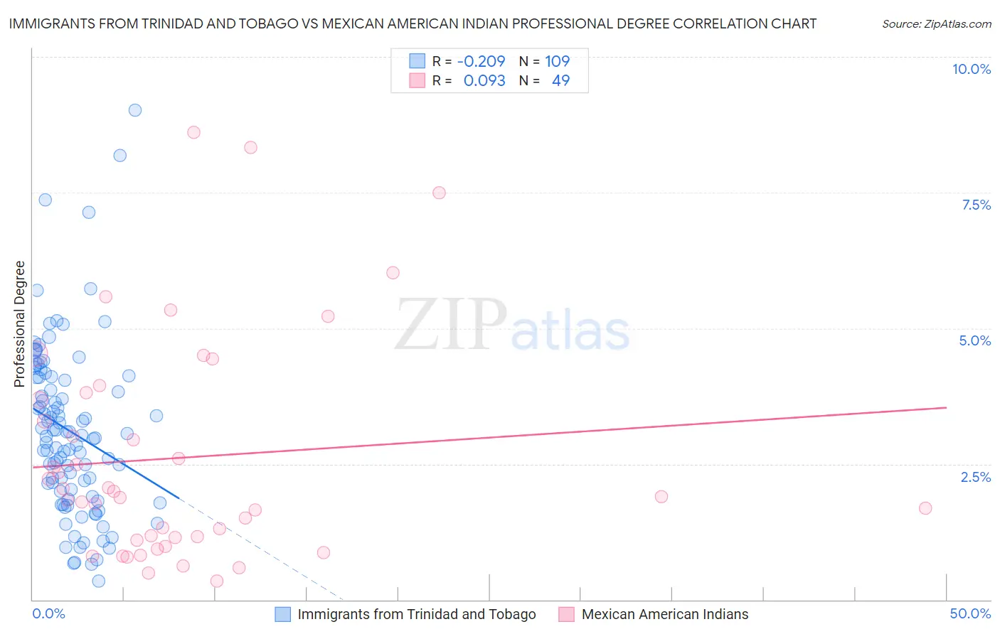 Immigrants from Trinidad and Tobago vs Mexican American Indian Professional Degree