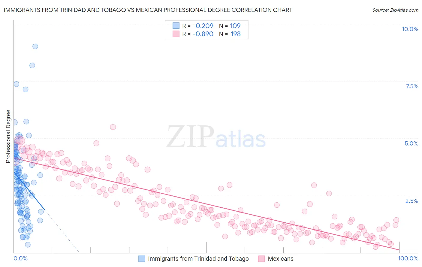 Immigrants from Trinidad and Tobago vs Mexican Professional Degree