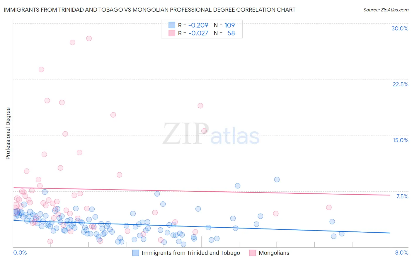 Immigrants from Trinidad and Tobago vs Mongolian Professional Degree