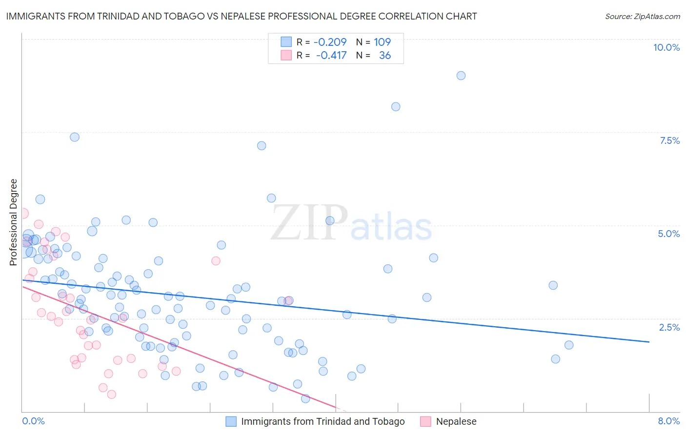 Immigrants from Trinidad and Tobago vs Nepalese Professional Degree