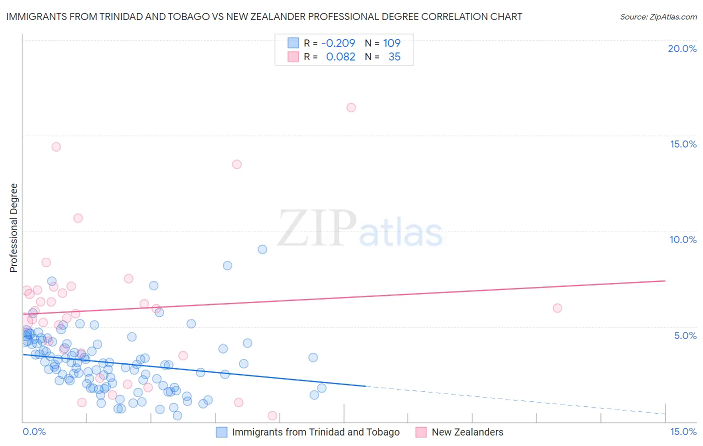 Immigrants from Trinidad and Tobago vs New Zealander Professional Degree