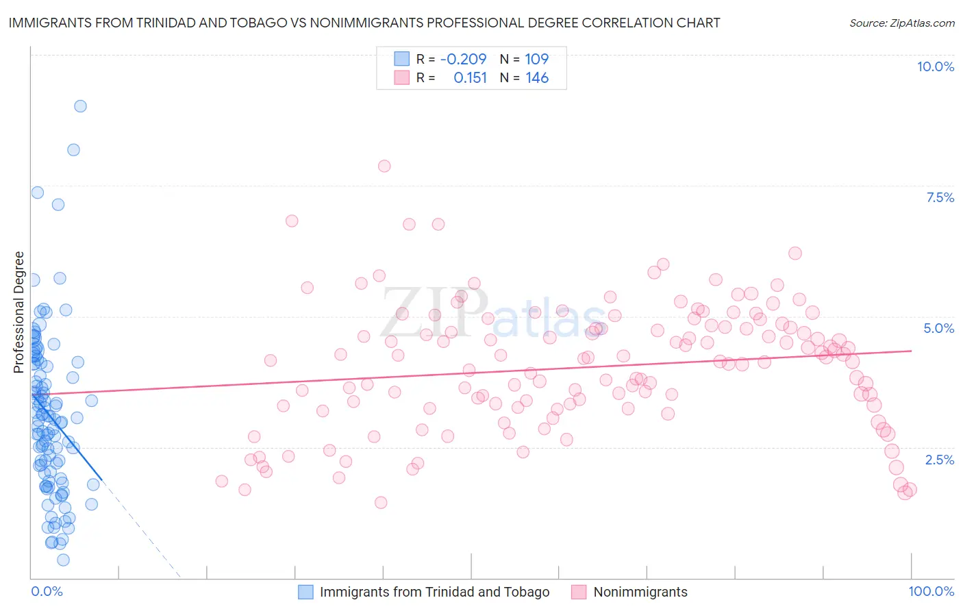 Immigrants from Trinidad and Tobago vs Nonimmigrants Professional Degree