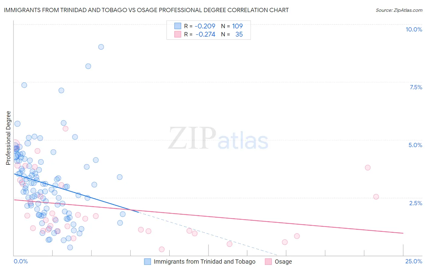 Immigrants from Trinidad and Tobago vs Osage Professional Degree