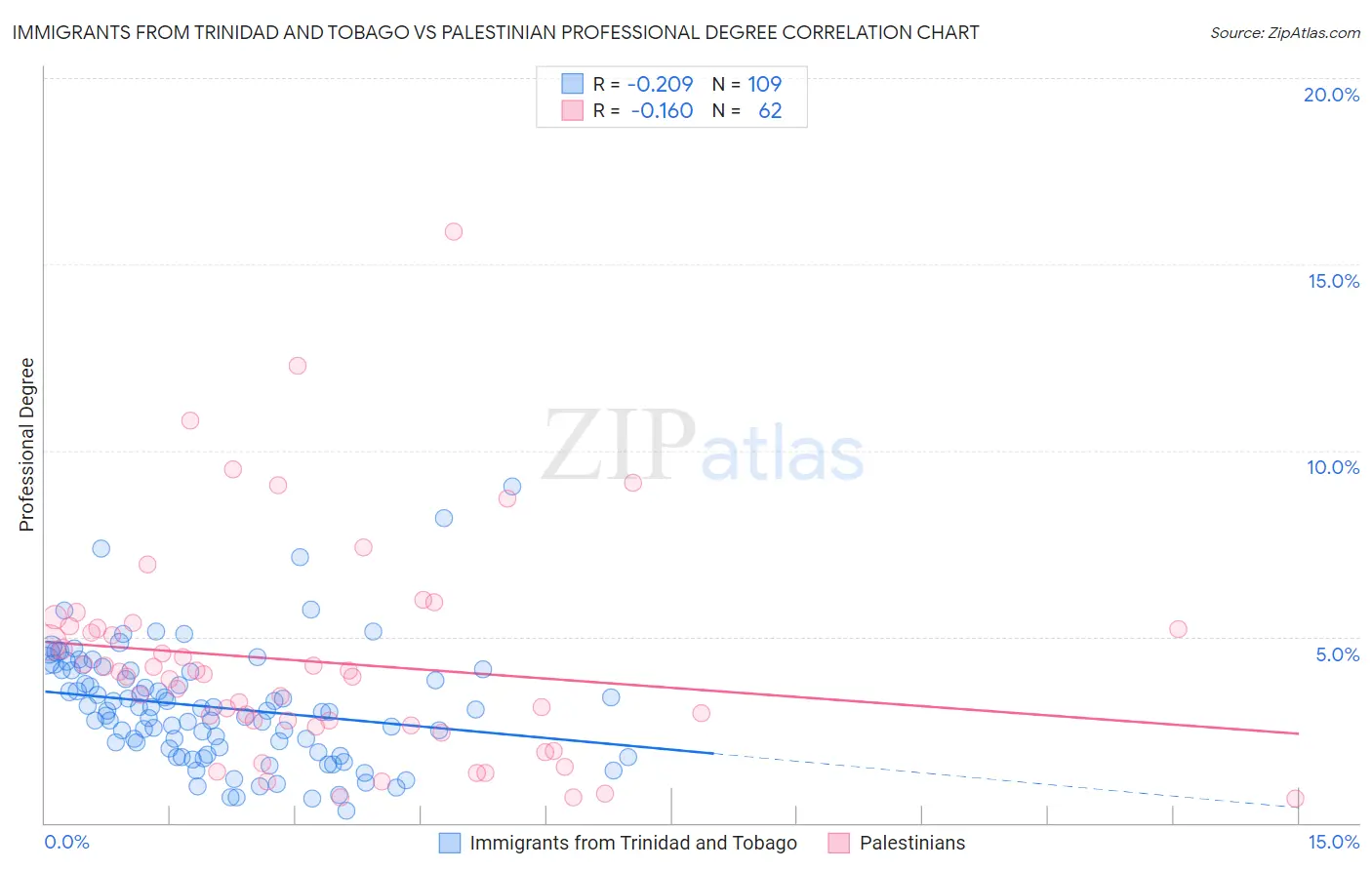 Immigrants from Trinidad and Tobago vs Palestinian Professional Degree