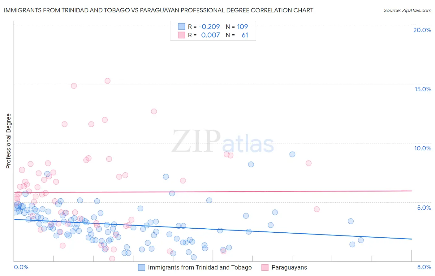 Immigrants from Trinidad and Tobago vs Paraguayan Professional Degree