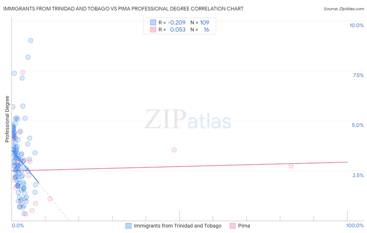 Immigrants from Trinidad and Tobago vs Pima Professional Degree