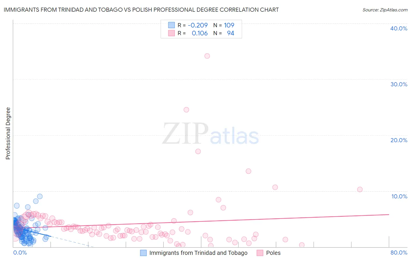 Immigrants from Trinidad and Tobago vs Polish Professional Degree