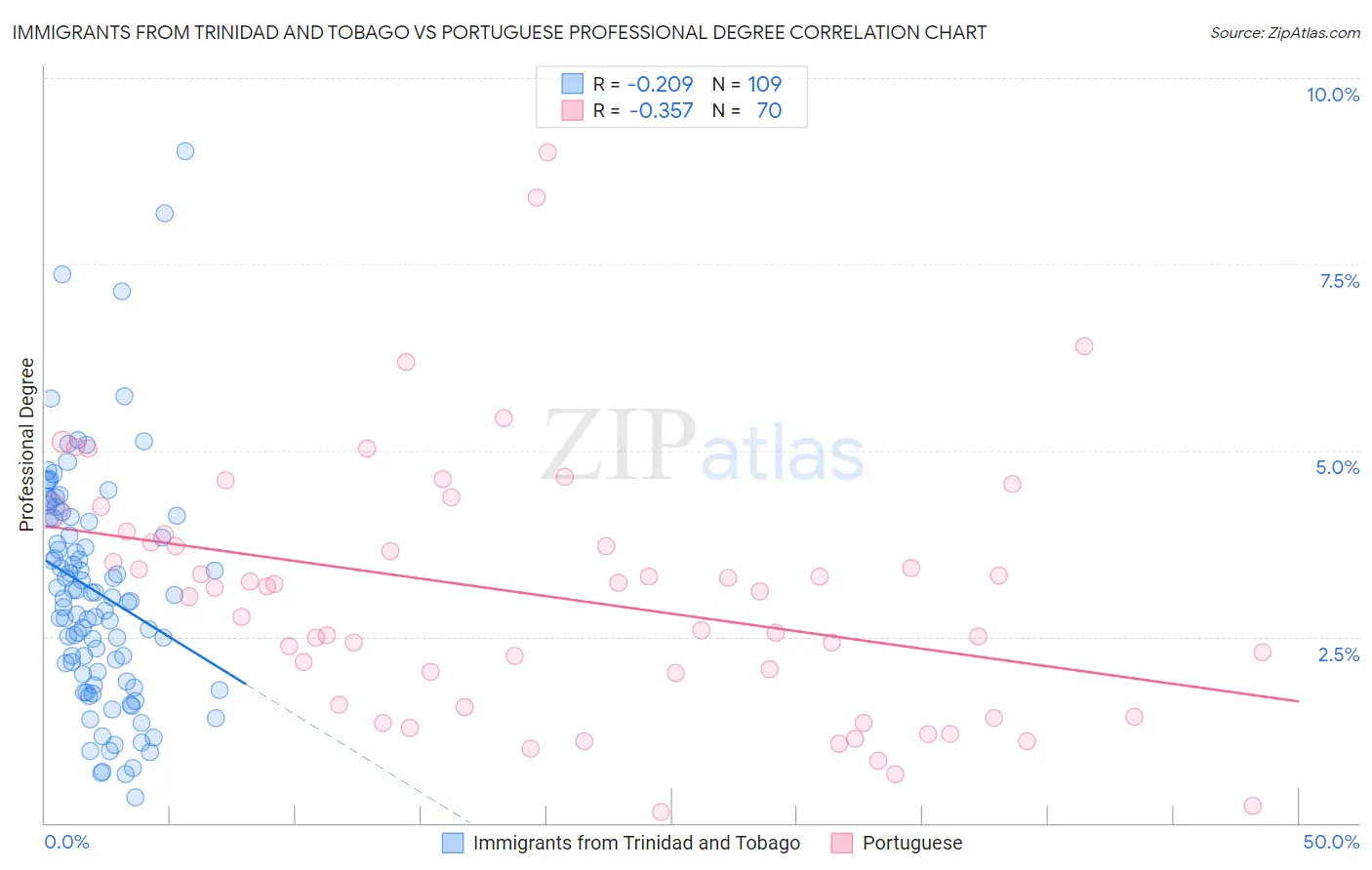 Immigrants from Trinidad and Tobago vs Portuguese Professional Degree