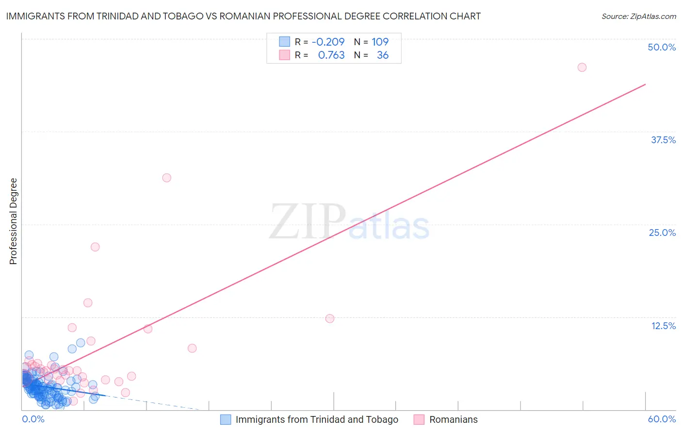 Immigrants from Trinidad and Tobago vs Romanian Professional Degree