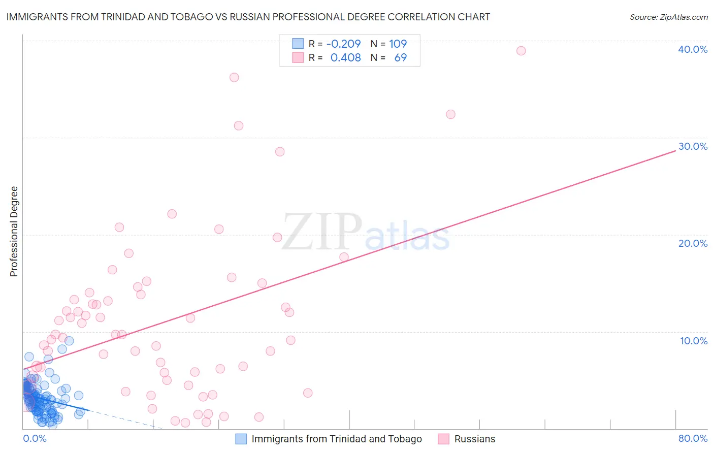 Immigrants from Trinidad and Tobago vs Russian Professional Degree