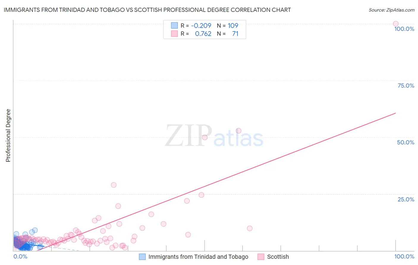 Immigrants from Trinidad and Tobago vs Scottish Professional Degree