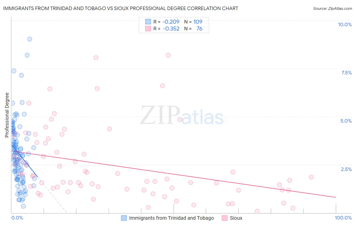 Immigrants from Trinidad and Tobago vs Sioux Professional Degree
