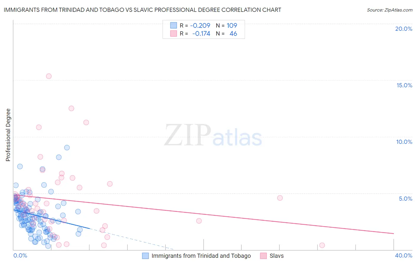 Immigrants from Trinidad and Tobago vs Slavic Professional Degree
